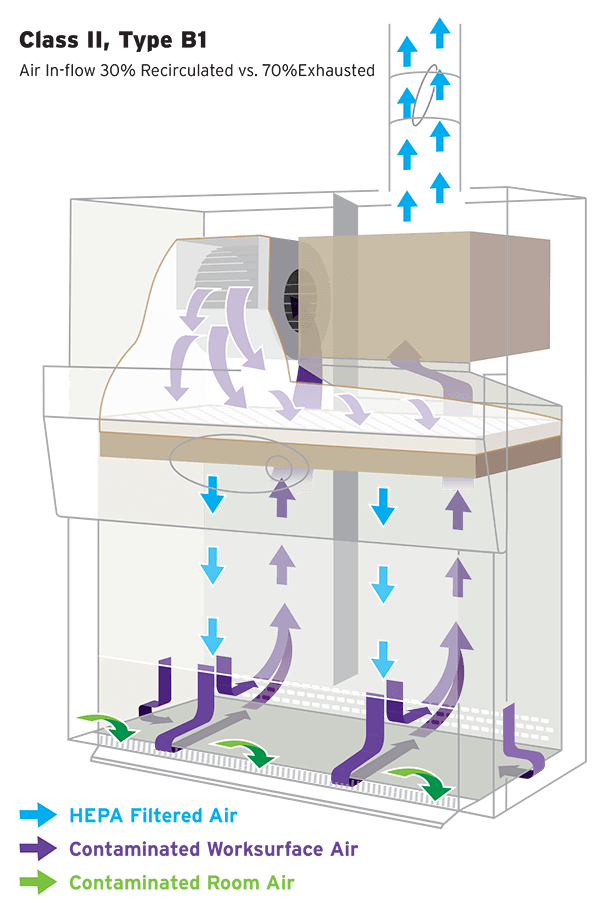 Biosafety Cabinets And Their Types | Www.resnooze.com