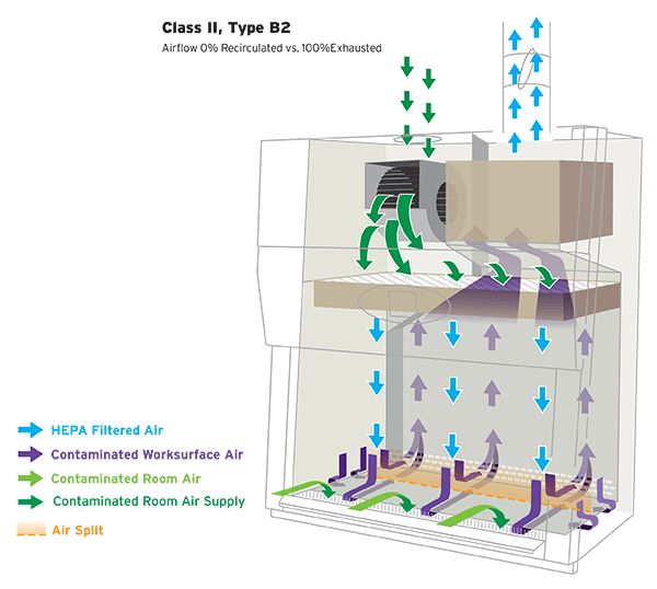 How A Class II, Type B2 Biosafety Cabinet Works | NuAire