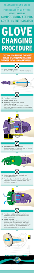 Compounding Aseptic Containment Isolator (CACI) Glove Changing Procedure