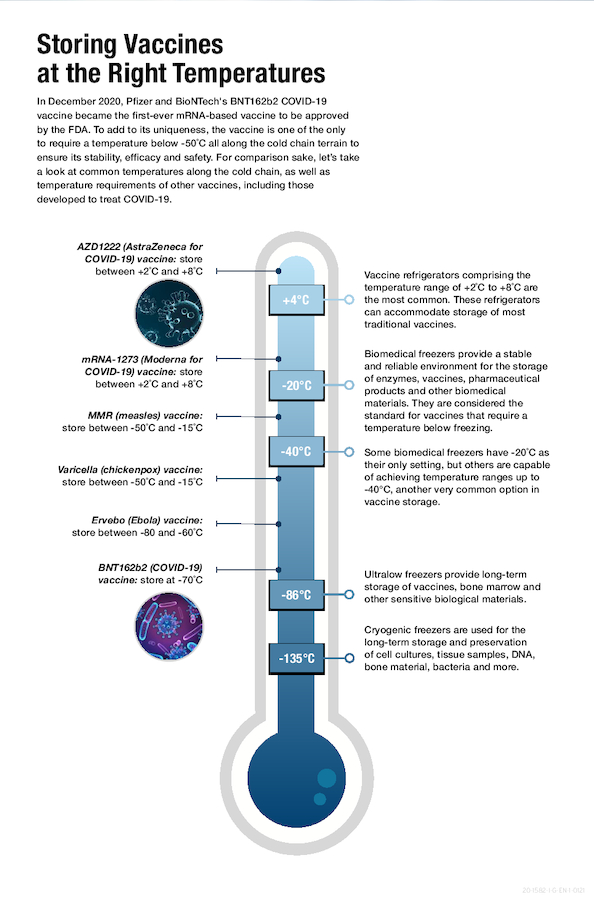 Vaccine Storage Temperature