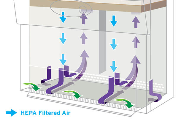 How a Class II, Type B1 biosafety cabinet works article