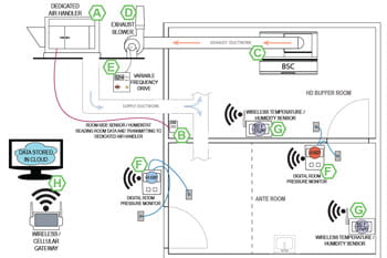 Design Tomorrow's Drug Compounding Cleanroom Today