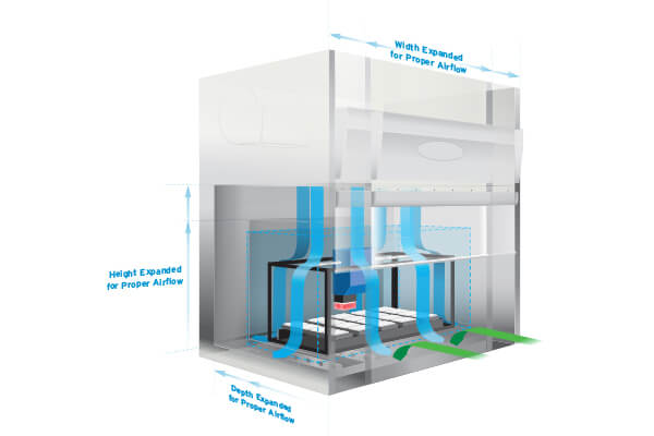 diagram of a biosafety cabinet expanded in height, width, and depth to maintain proper airflow around large automated laboratory equipment, with illustrated downflow and exhaust paths